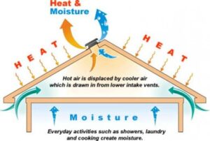 air flow